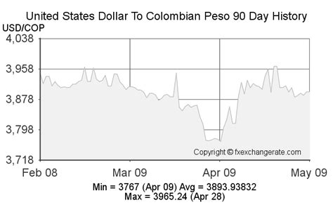 dollar to colombian peso history